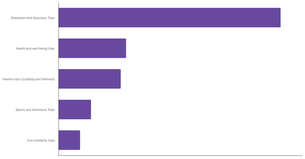 Favored Travel Styles of Canadian Tourists 2023 (locked) |Chart|TGM StatBox