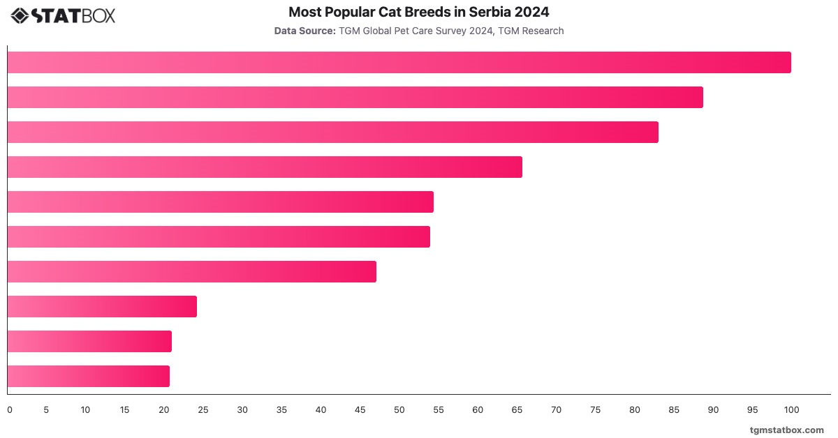 Most Popular Cat Breeds in Serbia 2024|Chart|TGM StatBox