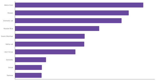 Most Popular Cat Breeds in Serbia 2024 (locked) |Chart|TGM StatBox