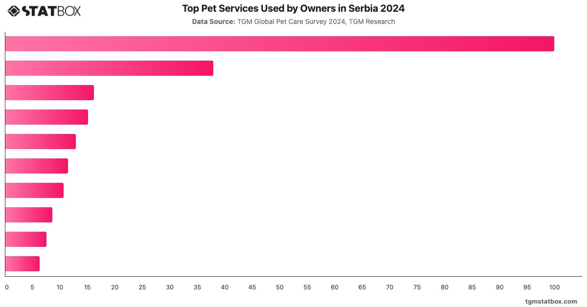 Top Pet Services Used by Owners in Serbia 2024|Chart|TGM StatBox