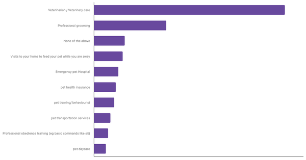 Top Pet Services Used by Owners in Serbia 2024 (locked) |Chart|TGM StatBox