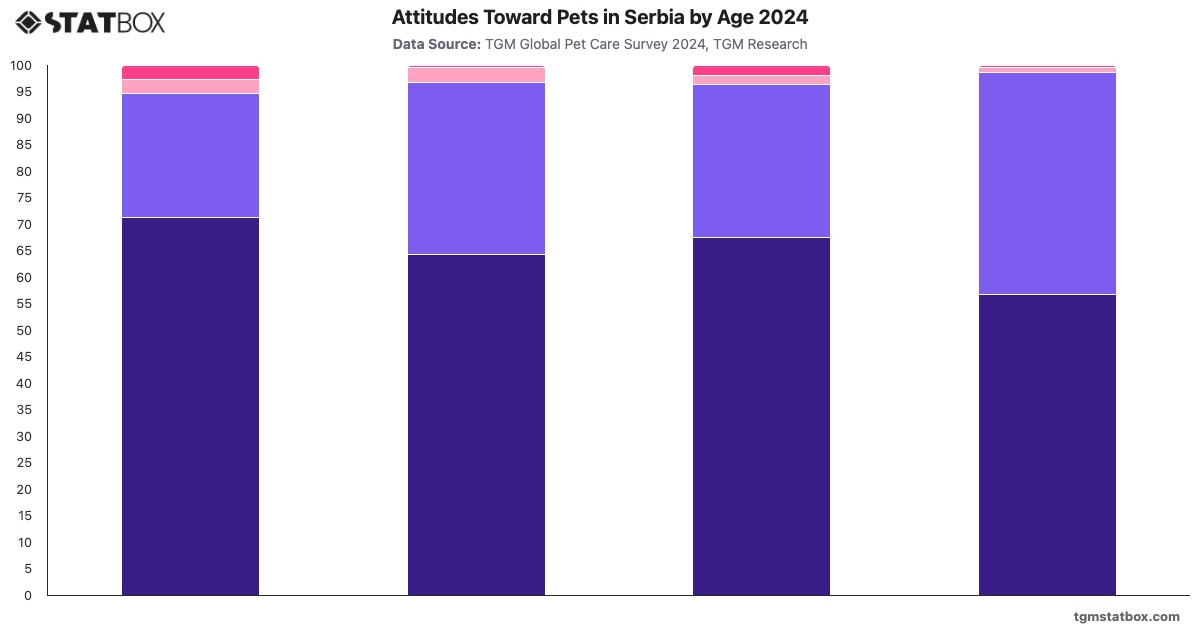 Attitudes Toward Pets in Serbia by Age 2024|Chart|TGM StatBox