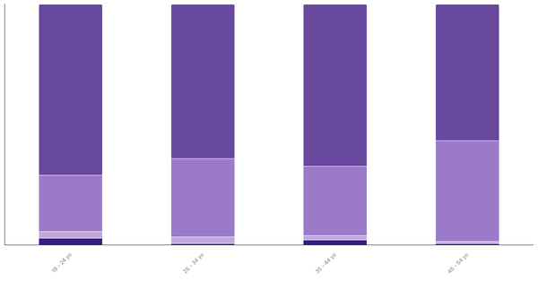 Attitudes Toward Pets in Serbia by Age 2024 (locked) |Chart|TGM StatBox