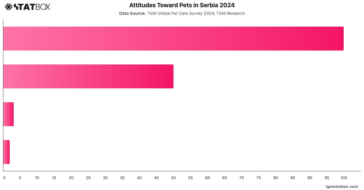 Attitudes Toward Pets in Serbia 2024|Chart|TGM StatBox
