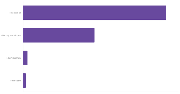 Attitudes Toward Pets in Serbia 2024 (locked) |Chart|TGM StatBox