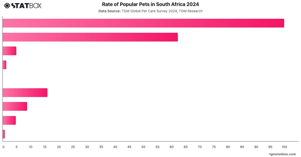 Rate of Popular Pets in South Africa 2024|Chart|TGM StatBox