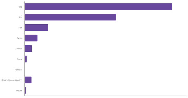 Rate of Popular Pets in South Africa 2024 (locked) |Chart|TGM StatBox