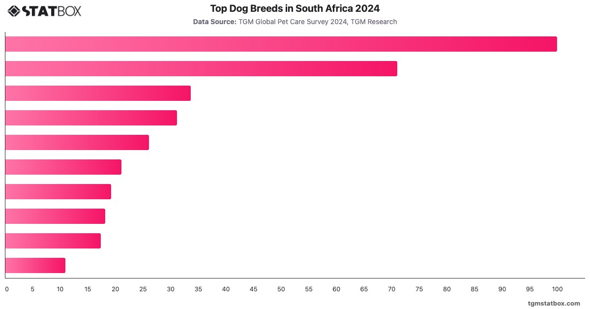 Top Dog Breeds in South Africa 2024|Chart|TGM StatBox