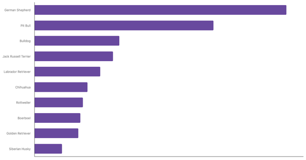 Top Dog Breeds in South Africa 2024 (locked) |Chart|TGM StatBox