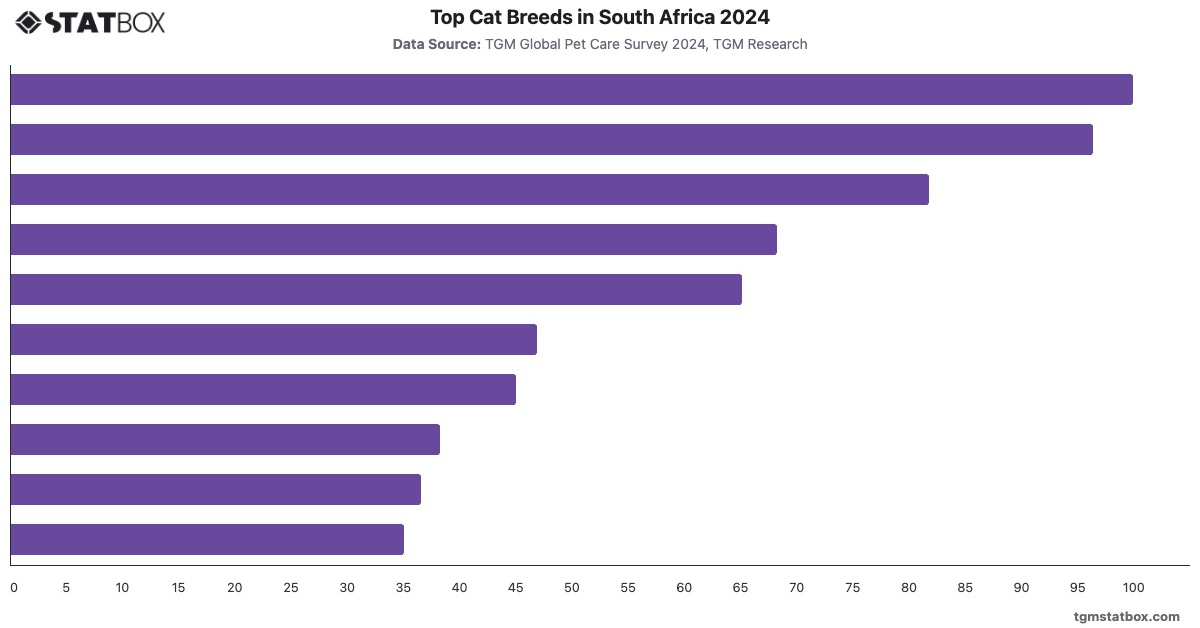 Top Cat Breeds in South Africa 2024|Chart|TGM StatBox