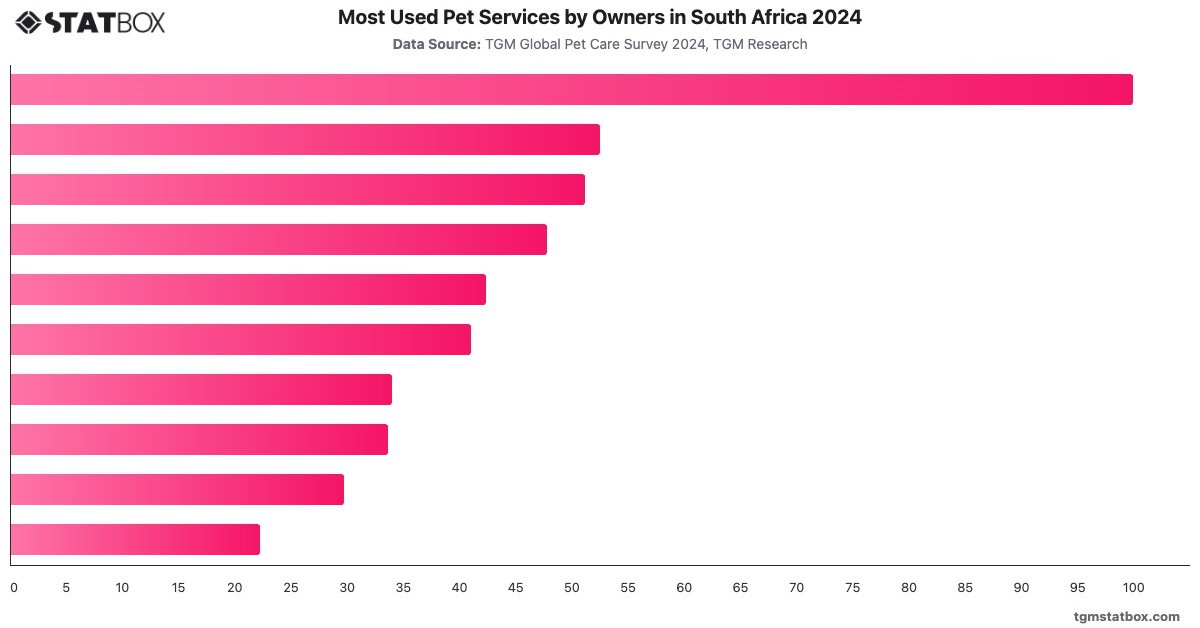 Most Used Pet Services by Owners in South Africa 2024|Chart|TGM StatBox