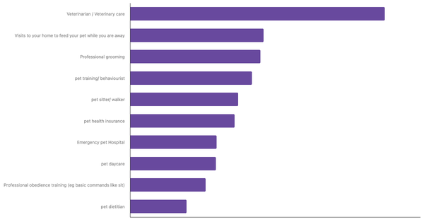 Most Used Pet Services by Owners in South Africa 2024 (locked) |Chart|TGM StatBox