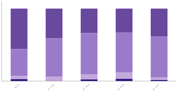 Attitudes Toward Pets in South Africa by Age 2024 (locked) |Chart|TGM StatBox