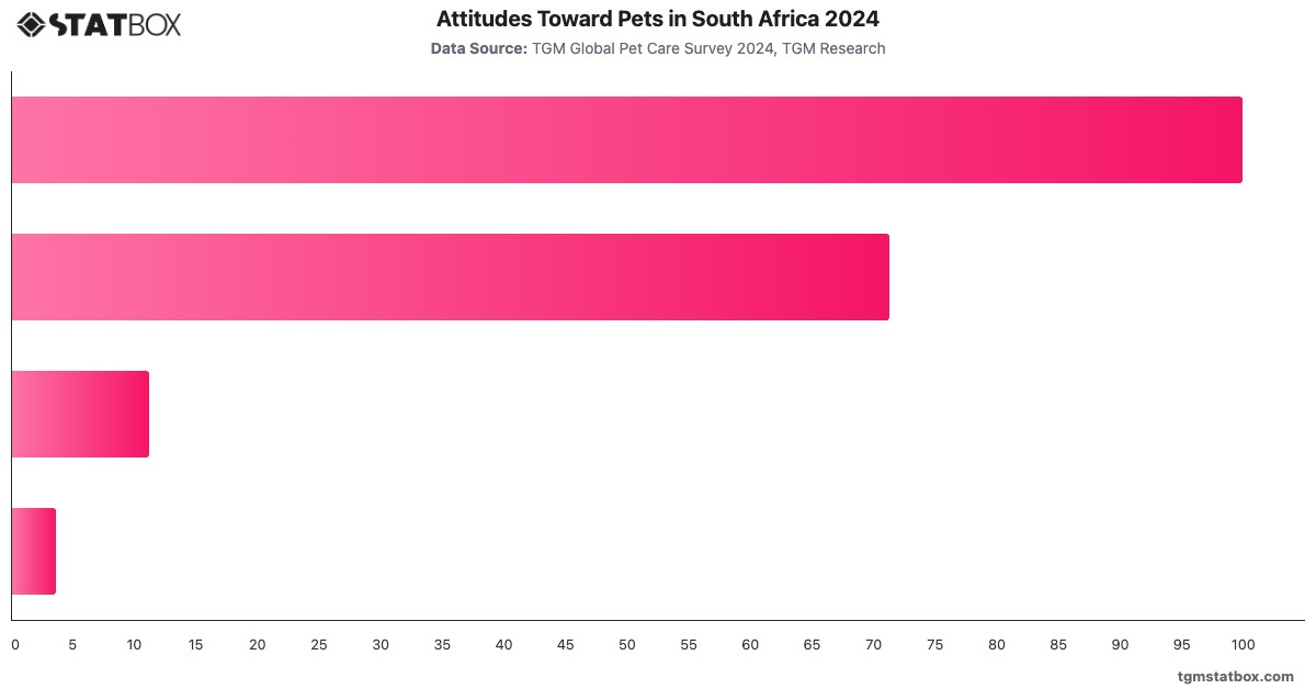 Attitudes Toward Pets in South Africa 2024|Chart|TGM StatBox