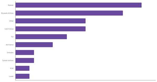 Top Airline Brands Preferred by Belgians 2023 (locked) |Chart|TGM StatBox