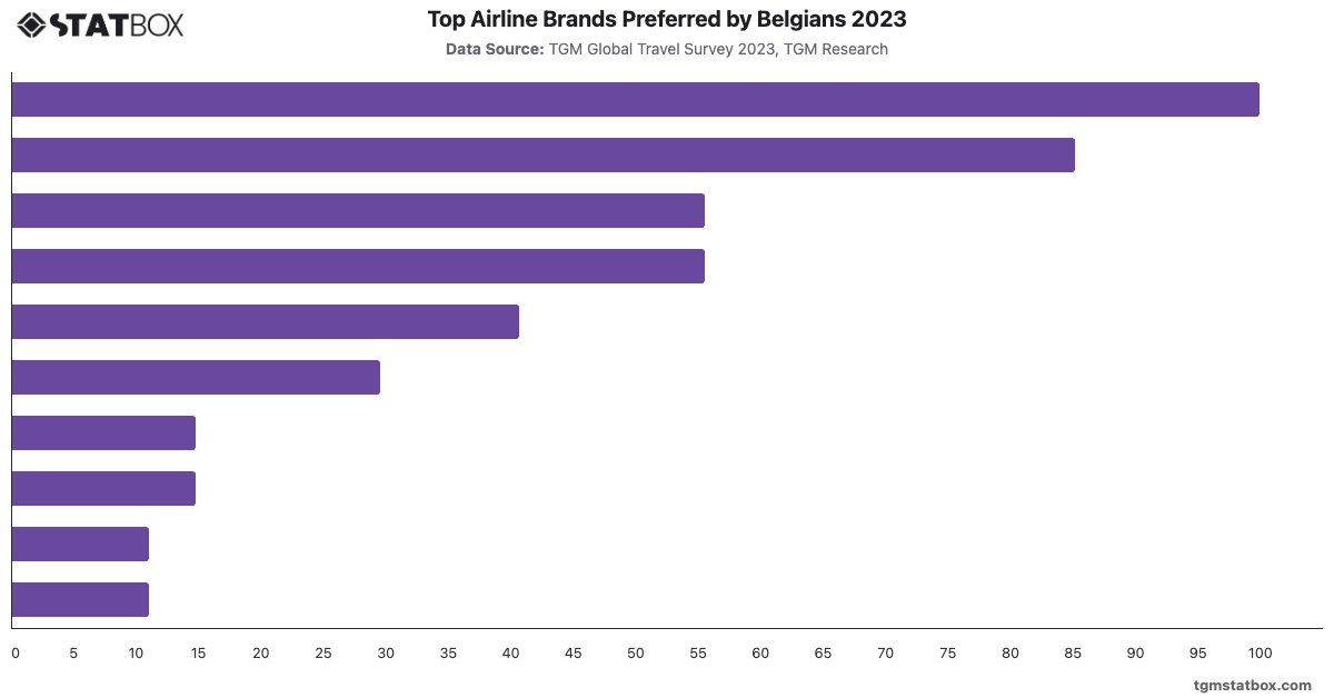 Top Airline Brands Preferred by Belgians 2023|Chart|TGM StatBox