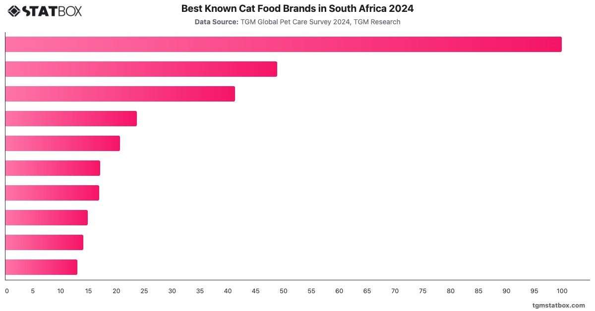 Best Known Cat Food Brands in South Africa 2024|Chart|TGM StatBox