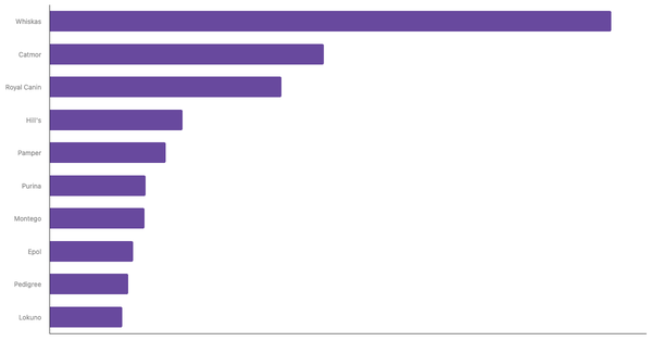 Best Known Cat Food Brands in South Africa 2024 (locked) |Chart|TGM StatBox