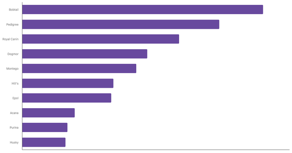Best Known Dog Food Brands in South Africa 2024 (locked) |Chart|TGM StatBox