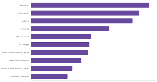 Top Sources for Pet Care Advice in South Africa 2024 (locked) |Chart|TGM StatBox