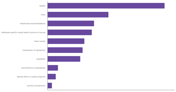 Key Factors for Choosing Pet Food in South Africa 2024 (locked) |Chart|TGM StatBox