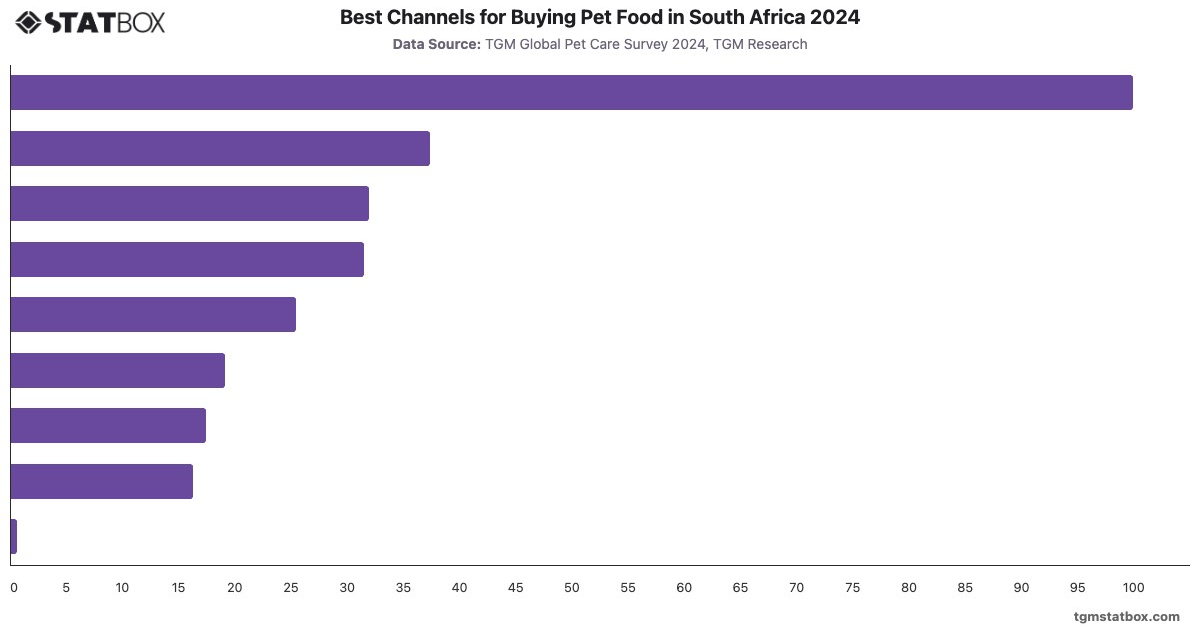 Best Channels for Buying Pet Food in South Africa 2024|Chart|TGM StatBox