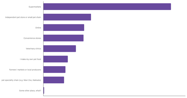 Best Channels for Buying Pet Food in South Africa 2024 (locked) |Chart|TGM StatBox