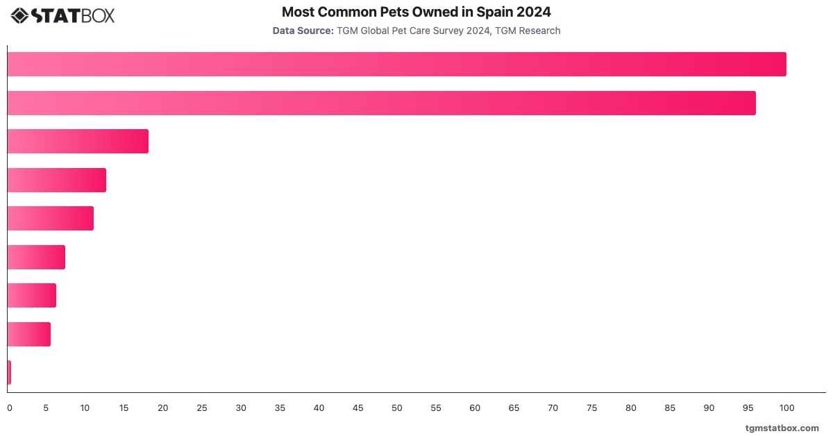 Most Common Pets Owned in Spain 2024|Chart|TGM StatBox