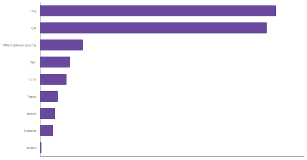 Most Common Pets Owned in Spain 2024 (locked) |Chart|TGM StatBox