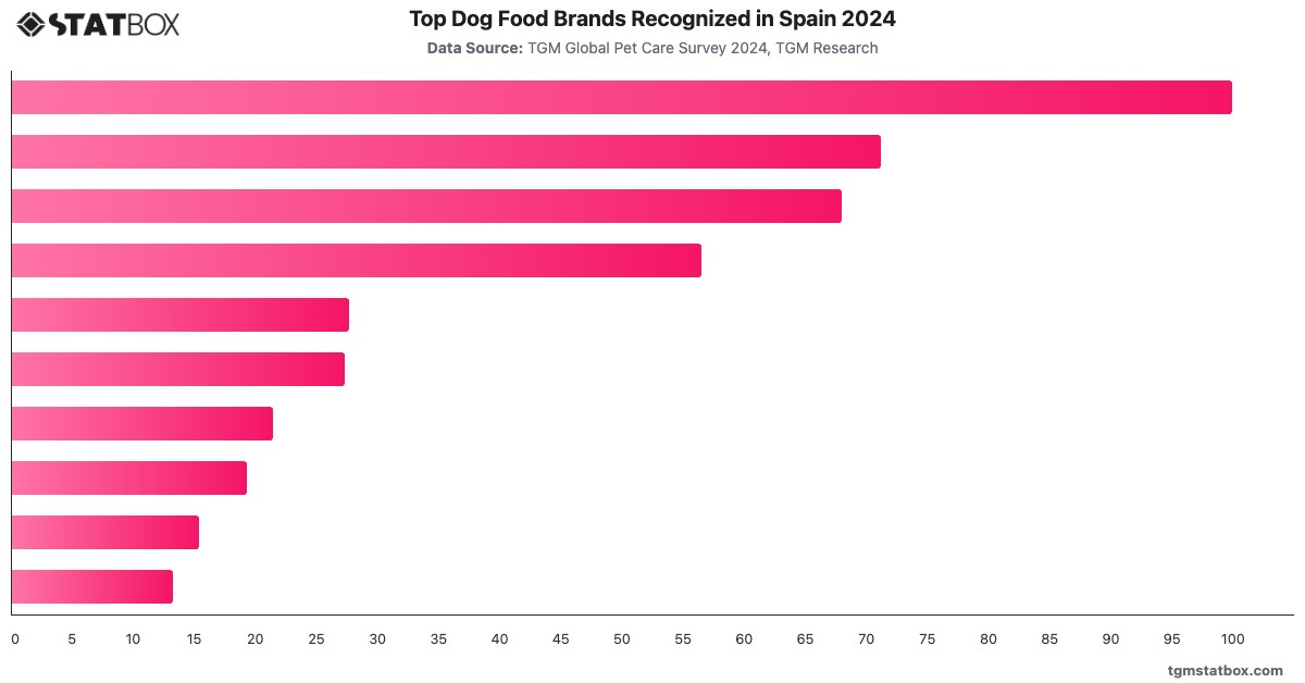 Top Dog Food Brands Recognized in Spain 2024|Chart|TGM StatBox
