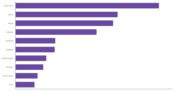Top Dog Food Brands Recognized in Spain 2024 (locked) |Chart|TGM StatBox