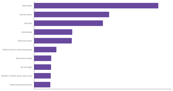 Best Sources for Pet Care Advice in Spain 2024 (locked) |Chart|TGM StatBox