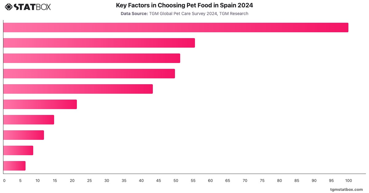 Key Factors in Choosing Pet Food in Spain 2024|Chart|TGM StatBox