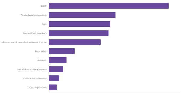 Key Factors in Choosing Pet Food in Spain 2024 (locked) |Chart|TGM StatBox