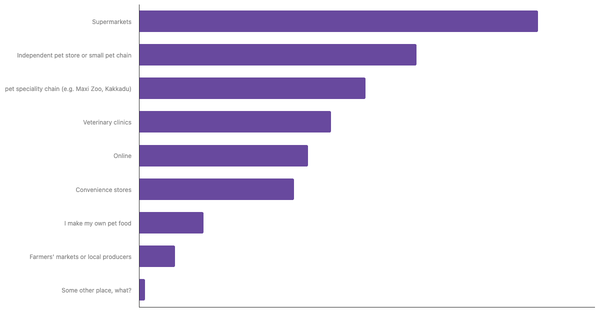 Leading Channels for Buying Pet Food in Spain 2024 (locked) |Chart|TGM StatBox