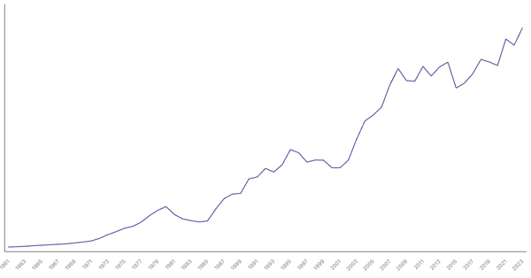 Belgium Gross Domestic Product (GDP) by Year (1961–2023) (locked) |Chart|TGM StatBox