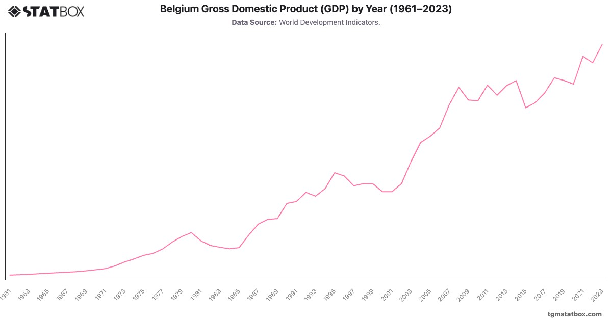 Belgium Gross Domestic Product (GDP) by Year (1961–2023)|Chart|TGM StatBox