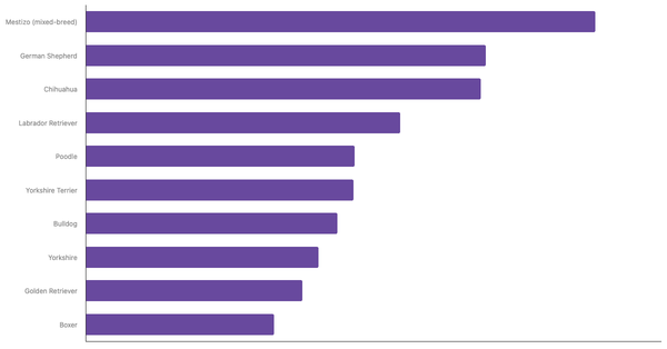 Most Popular Dog Breeds in Spain 2024 (locked) |Chart|TGM StatBox