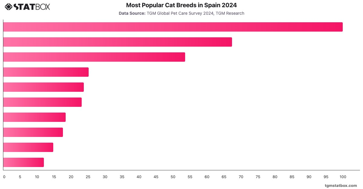 Most Popular Cat Breeds in Spain 2024|Chart|TGM StatBox