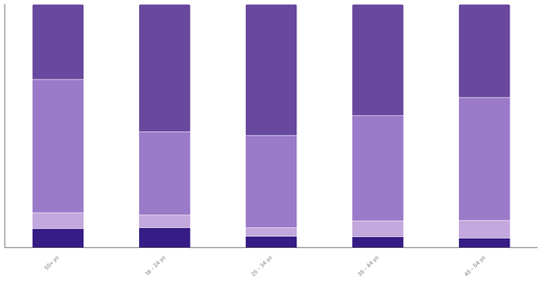 Attitudes Toward Pets in Spain by Age 2024 (locked) |Chart|TGM StatBox