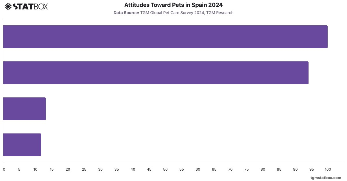 Attitudes Toward Pets in Spain 2024|Chart|TGM StatBox