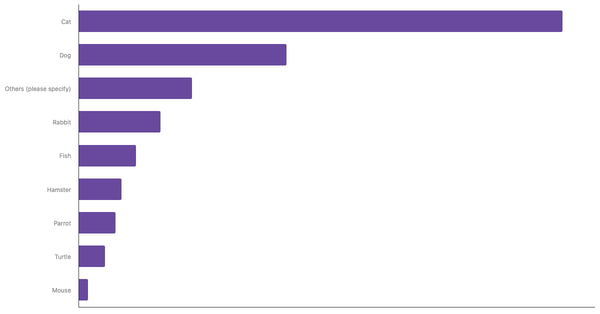 Most Common Pets Owned in Switzerland 2024 (locked) |Chart|TGM StatBox