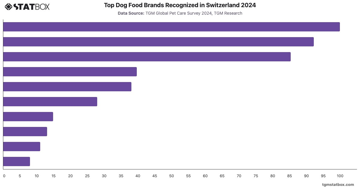 Top Dog Food Brands Recognized in Switzerland 2024|Chart|TGM StatBox