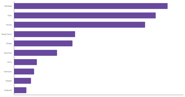 Top Dog Food Brands Recognized in Switzerland 2024 (locked) |Chart|TGM StatBox