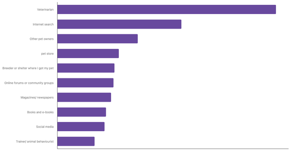 Best Sources for Pet Care Advice in Switzerland 2024 (locked) |Chart|TGM StatBox