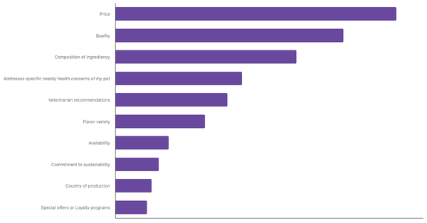 Key Factors in Choosing Pet Food in Switzerland 2024 (locked) |Chart|TGM StatBox