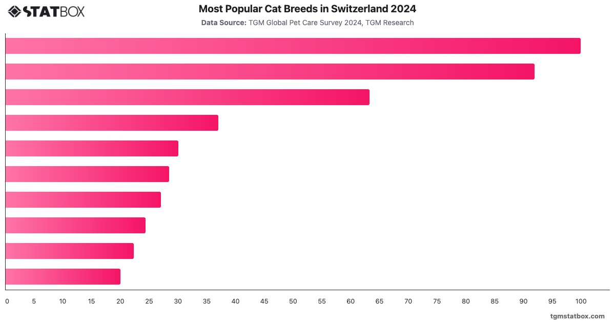 Most Popular Cat Breeds in Switzerland 2024|Chart|TGM StatBox