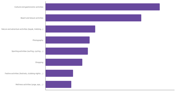 Favorite Travel Activities Among Belgians 2023 (locked) |Chart|TGM StatBox