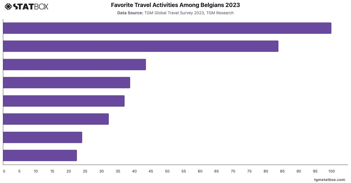 Favorite Travel Activities Among Belgians 2023|Chart|TGM StatBox