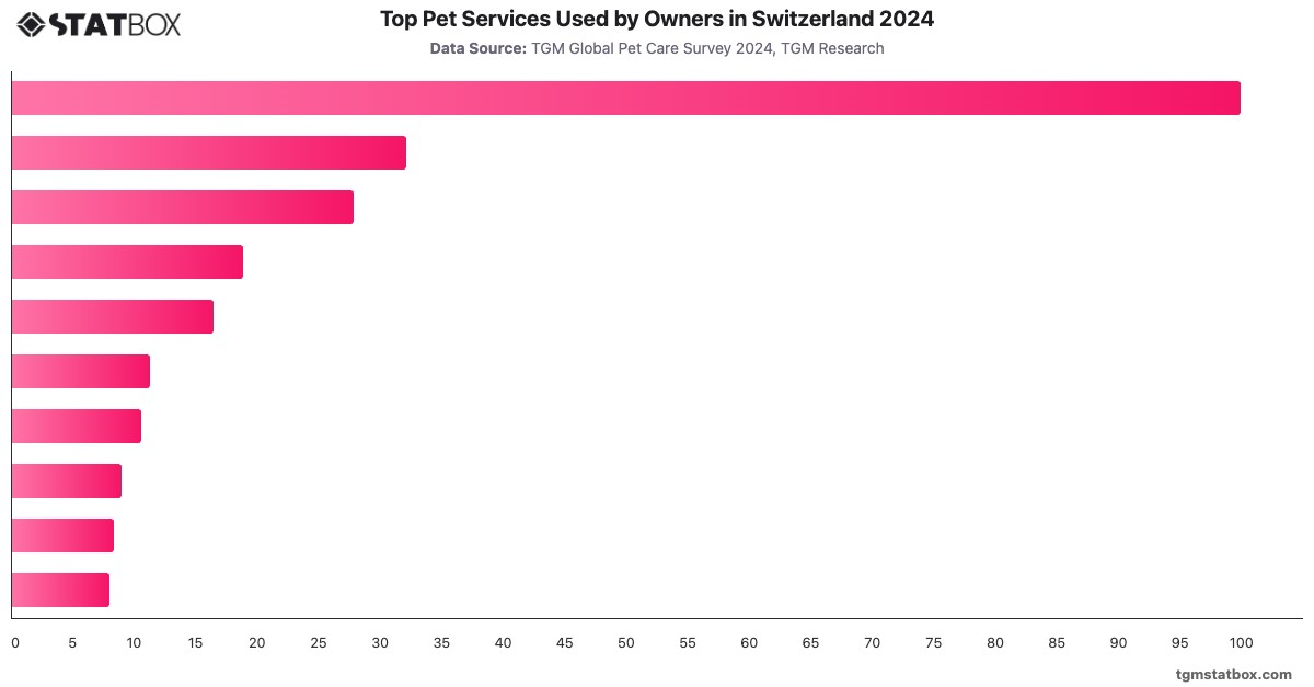 Top Pet Services Used by Owners in Switzerland 2024|Chart|TGM StatBox